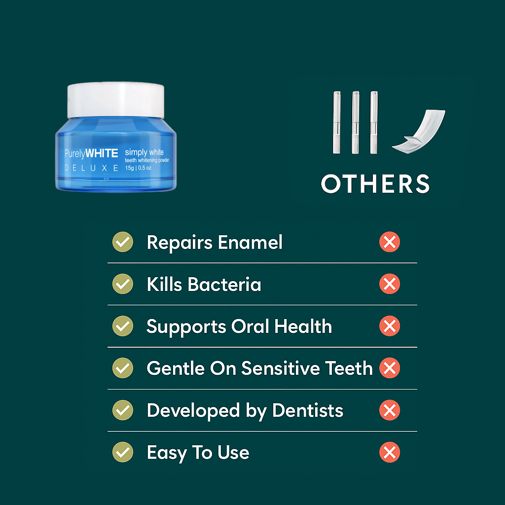 Purely White Deluxe vs Competitors Feature Comparison 2026 Feature comparison chart showing Purely White Deluxe checkmarks vs competitors X marks for enamel repair, bacteria killing, oral health support, and sensitive teeth compatibility